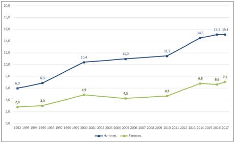 Évolution de l’usage actuel de cannabis (au moins un usage au cours de l’année) parmi les 18-64 ans depuis 1992