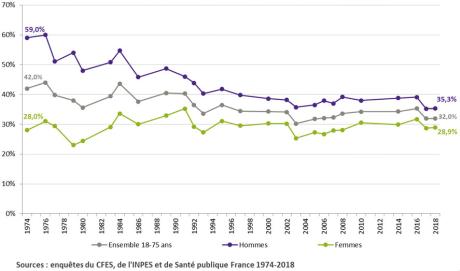 Usage actuel (occasionnel ou régulier) de tabac parmi les 18-75 ans Évolutions depuis 1974