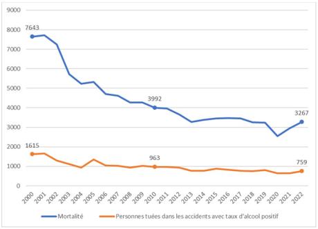 Évolution du nombre de personnes tuées avec alcoolémie positive en France depuis 2000