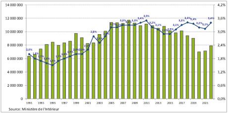 Évolution du nombre de dépistages d’alcoolémie et part de dépistages positifs depuis 1991