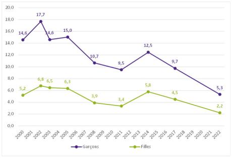 Usage régulier de cannabis parmi les 17 ans Évolution depuis 2000