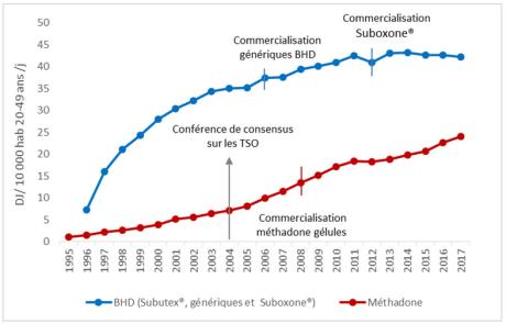 Évolution de la consommation de buprénophine haut dosage et de méthadone depuis 1995