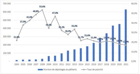 Évolution du nombre de dépistages de stupéfiants et part de dépistages positifs depuis 2004