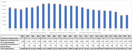 Évolution du nombre de condamnations pour infractions de sécurité routière « alcool » en France depuis 2000