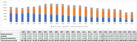 Évolution des peines prononcées pour conduite en état alcoolique en France depuis 2000