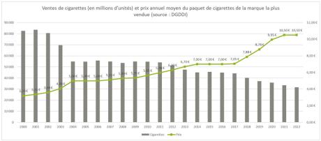 Vente annuelle et prix annuel moyen du paquet de cigarettes et du paquet de tabac à rouler de la marque la plus vendue (graphe 1)