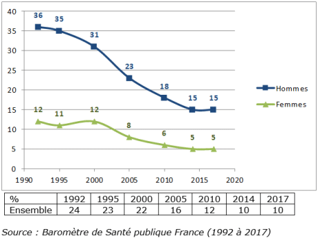 Evolution de l'usage quotidien d’alcool au cours des 7 derniers jours parmi les 18-75 ans