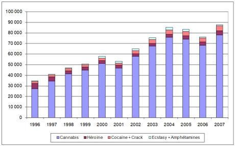 Évolution du nombre de saisies pour les principaux produits depuis 1996