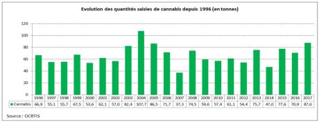 Evolution des quantités saisies depuis 1996 (en tonnes)