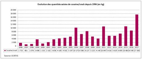 Evolution des quantités saisies de cocaïne/crack depuis 1996 (en kg)