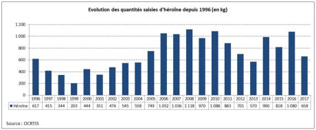 Evolution des quantités saisies d'héroïne depuis 1996 (en kg)