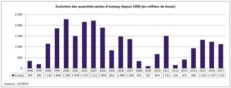 Evolution des quantités saisies d'ecstasy depuis 1996 (en milliers de doses))