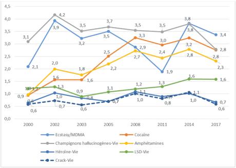 Usage au cours de la vie de substances psychoactives (hors alcool, tabac, cannabis, Poppers et produits à inhaler) parmi les 17 ans - Évolutions depuis 2000 (2)